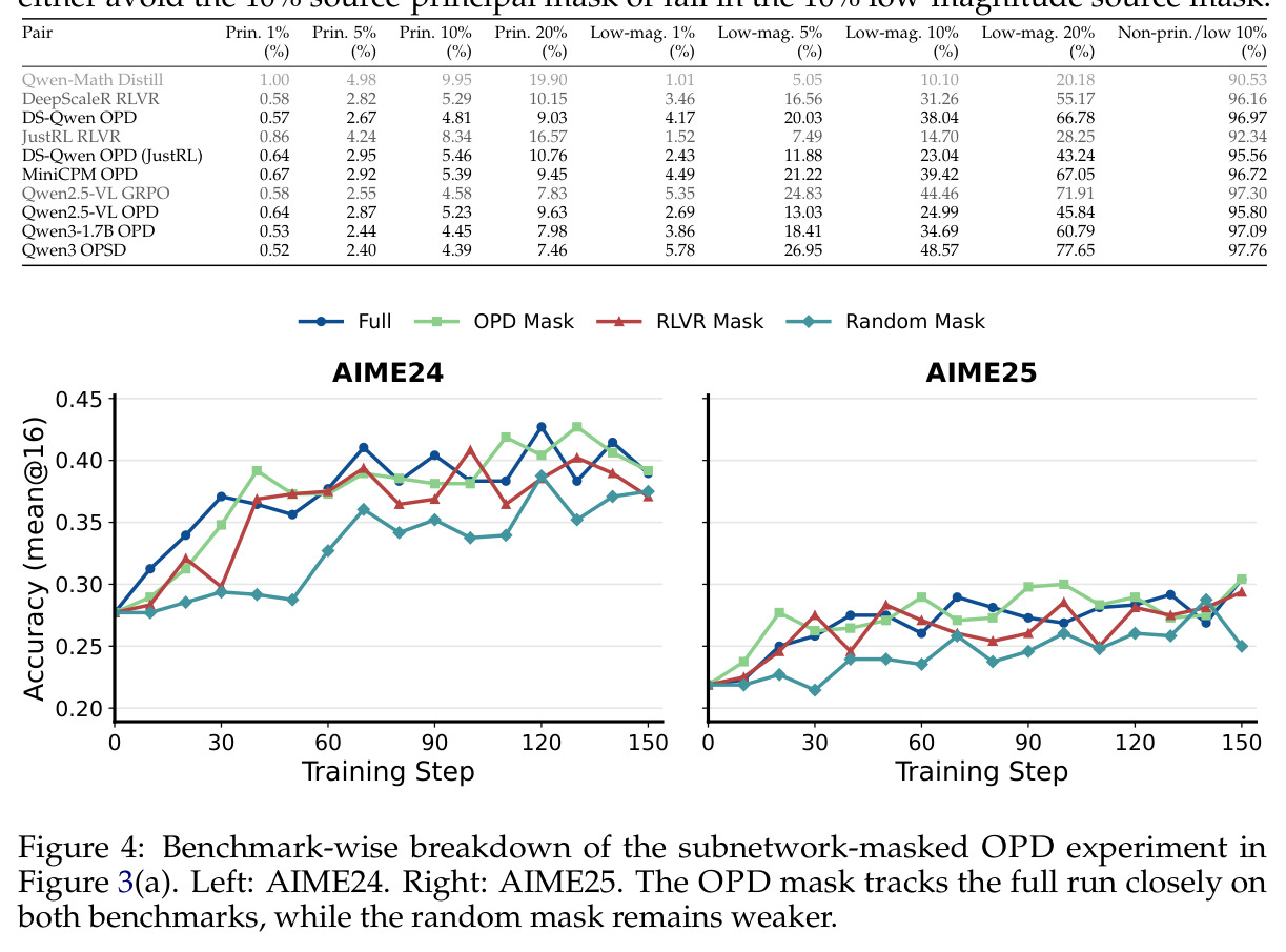 Benchmark-wise breakdown of the subnetwork-masked OPD experiment.