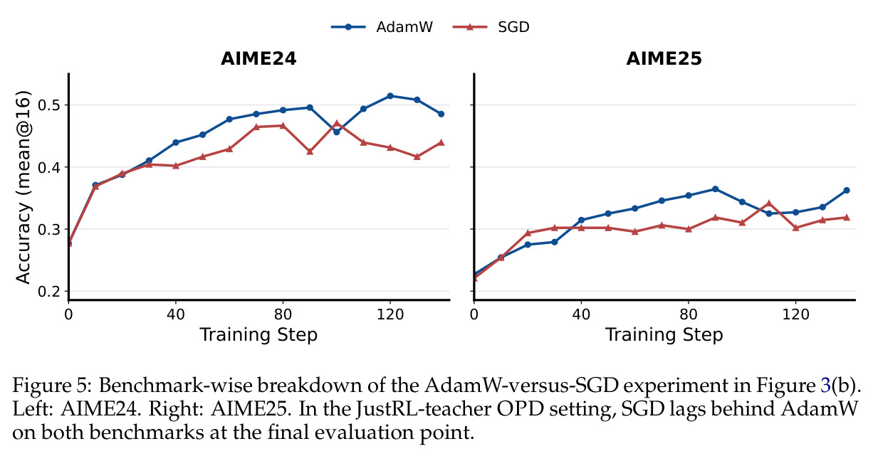 Benchmark-wise breakdown of the AdamW-vs-SGD experiment.