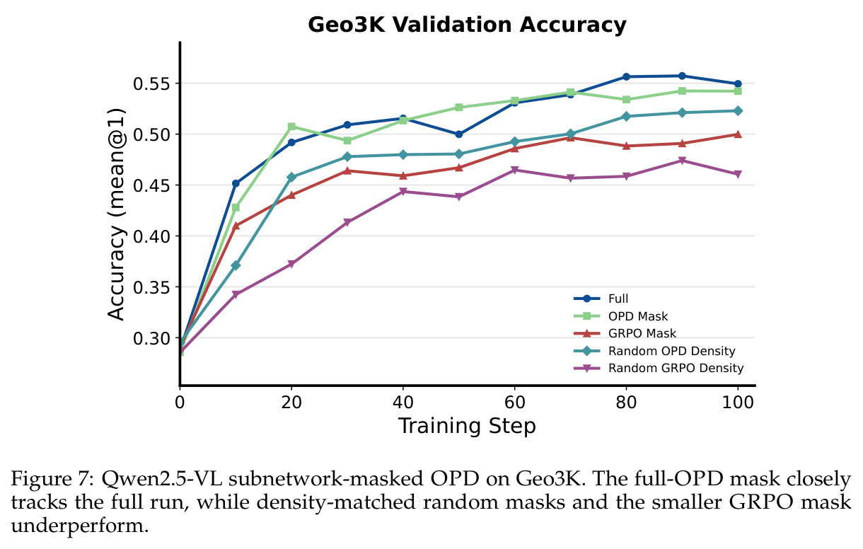 Qwen2.5-VL subnetwork-masked OPD on Geo3K.