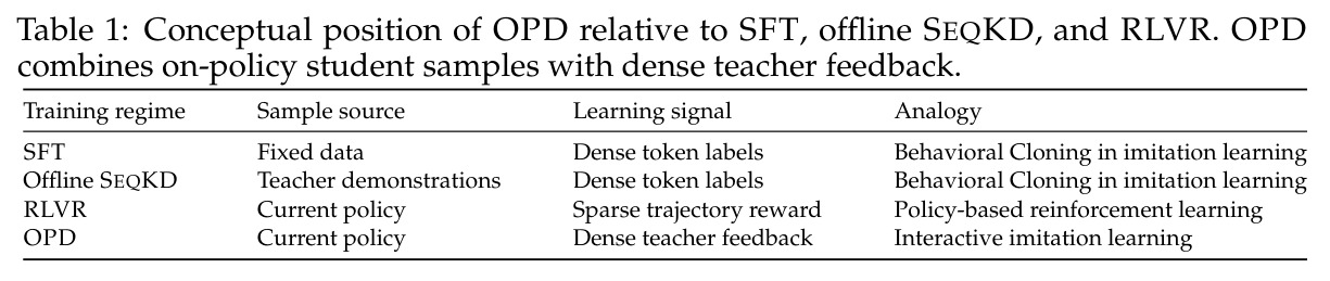 Conceptual position of OPD relative to SFT, offline SEQKD, and RLVR.