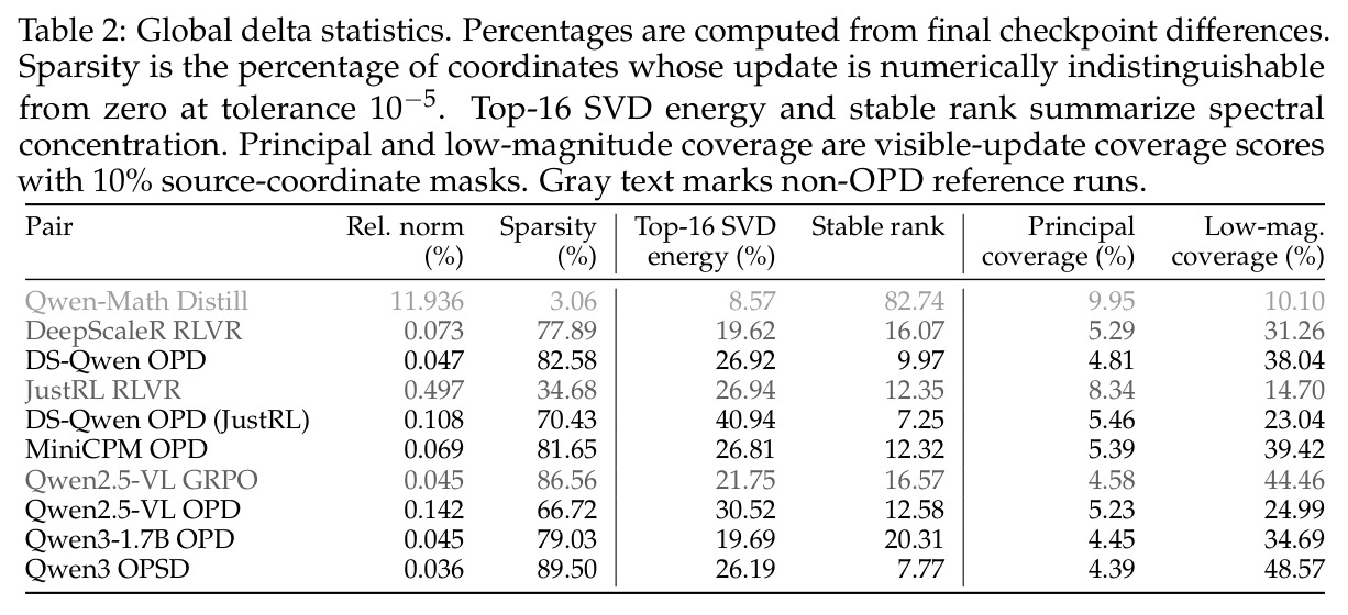 Global delta statistics across all model pairs.
