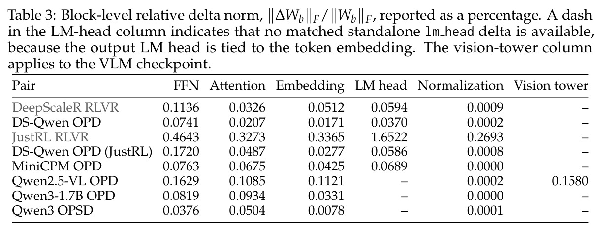 Block-level relative delta norm across module groups.