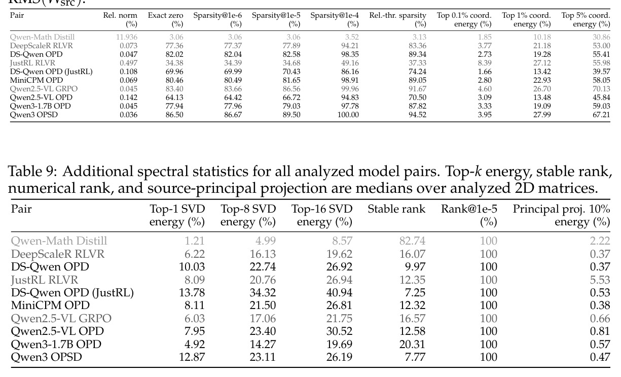 Additional spectral statistics.