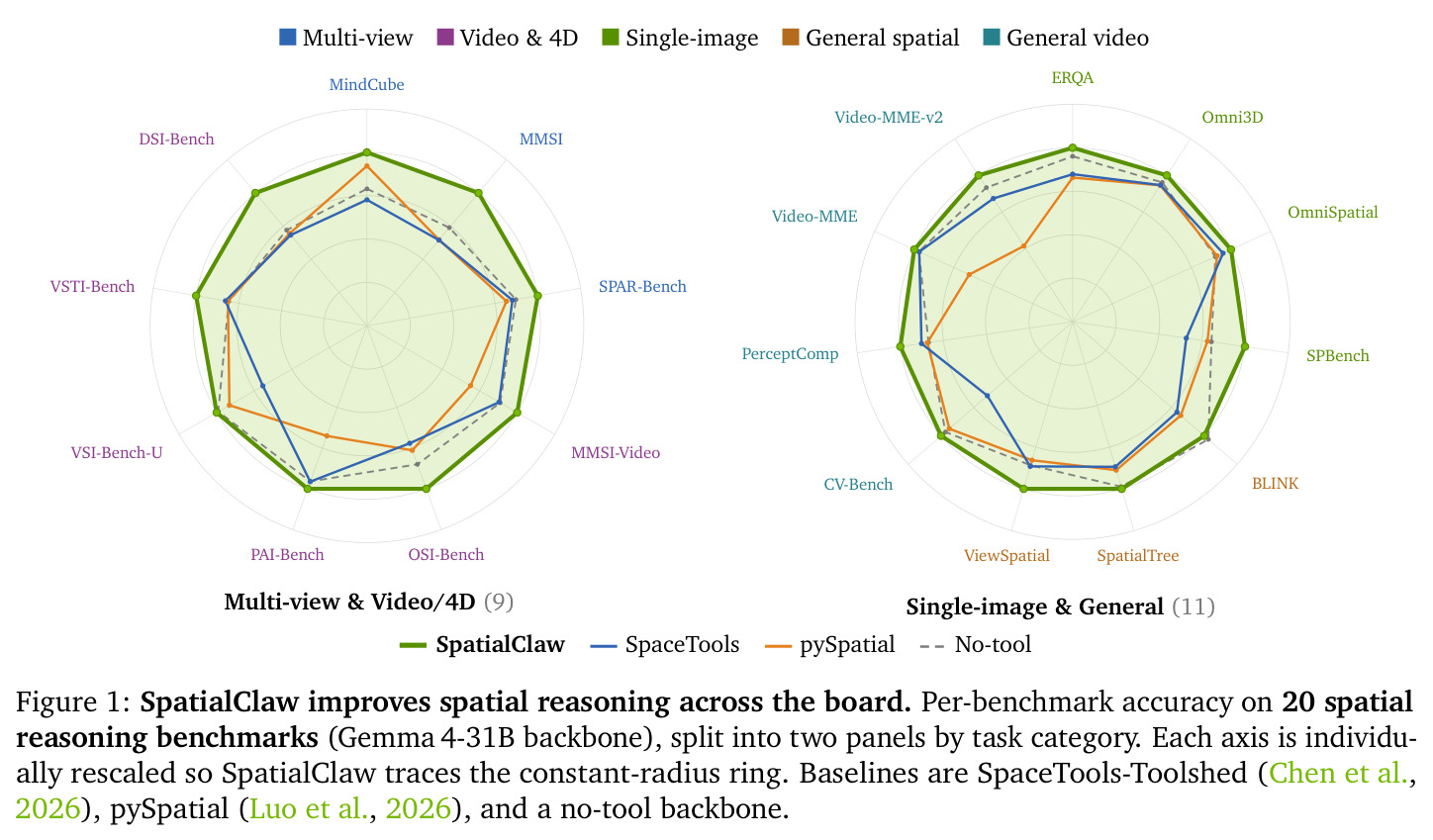 SpatialClaw improves spatial reasoning across the board. Per-benchmark accuracy on 20 spatial reasoning benchmarks (Gemma 4-31B backbone), split into two panels by task category. Each axis is individually rescaled so SpatialClaw traces the constant-radius ring. Baselines are SpaceTools-Toolshed (Chen et al., 2026), pySpatial (Luo et al., 2026), and a no-tool backbone.