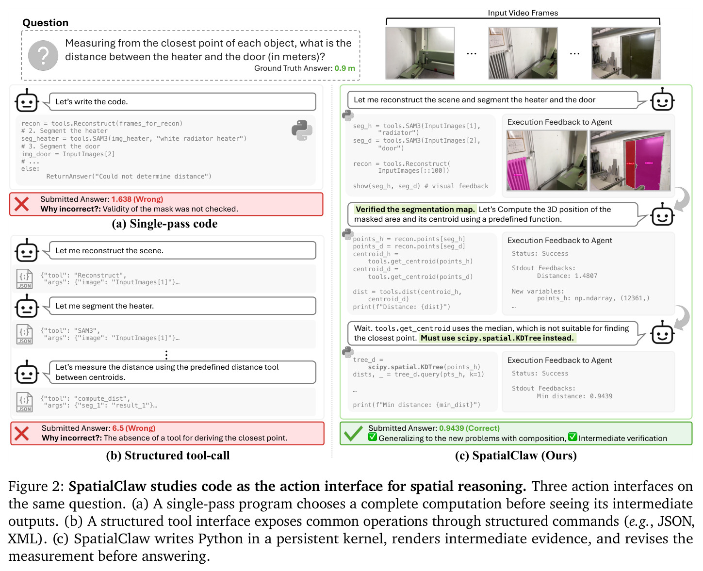 SpatialClaw studies code as the action interface for spatial reasoning. Three action interfaces on the same question. (a) A single-pass program chooses a complete computation before seeing its intermediate outputs. (b) A structured tool interface exposes common operations through structured commands (e.g., JSON, XML). (c) SpatialClaw writes Python in a persistent kernel, renders intermediate evidence, and revises the measurement before answering.