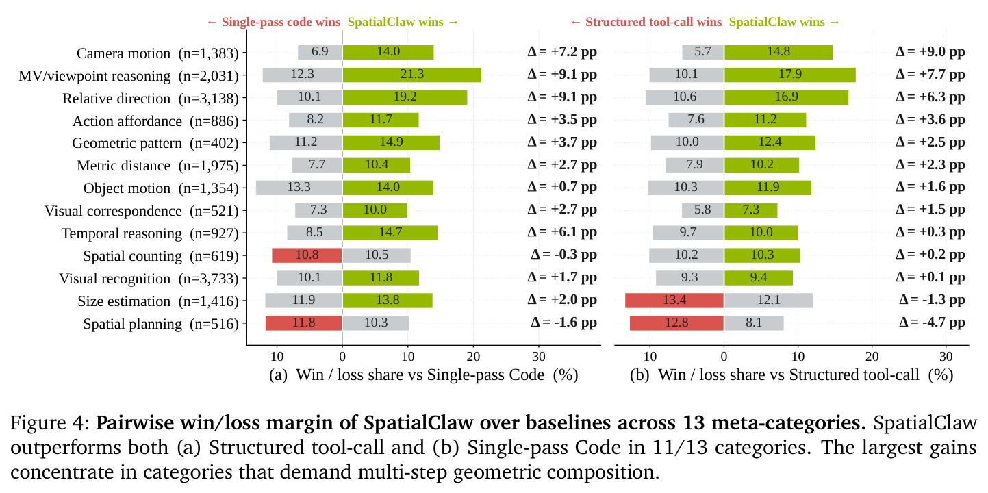 Pairwise win/loss margin of SpatialClaw over baselines across 13 meta-categories. SpatialClaw outperforms both (a) Structured tool-call and (b) Single-Pass Code in 11/13 categories. The largest gains concentrate in categories that demand multi-step geometric composition.