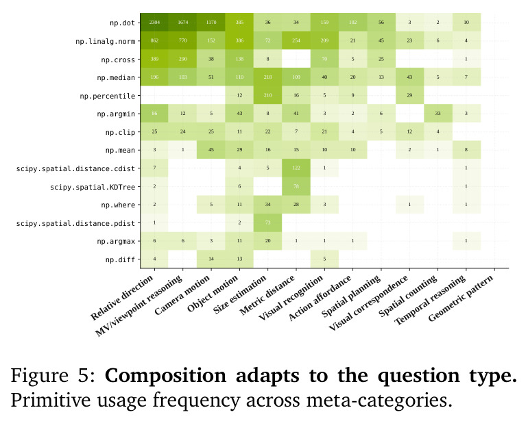 Composition adapts to the question type. Primitive usage frequency across meta-categories.