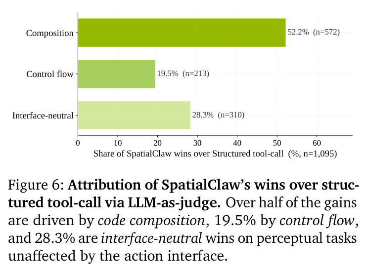 Attribution of SpatialClaw's wins over structured tool-call via LLM-as-judge. Over half of the gains are driven by code composition, 19.5% by control flow, and 28.3% are interface-neutral wins on perceptual tasks unaffected by the action interface.