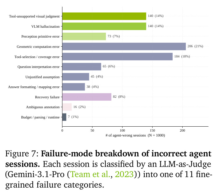 Failure-mode breakdown of incorrect agent sessions. Each session is classified by an LLM-as-Judge (Gemini-3.1-Pro (Team et al., 2023)) into one of 11 fine-grained failure categories.