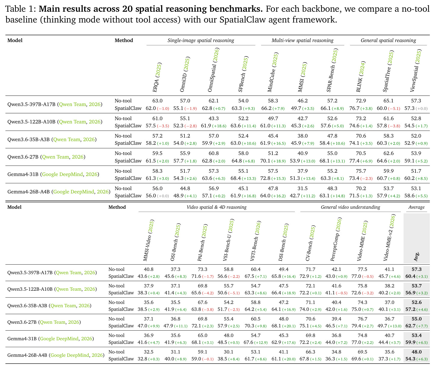 Main results across 20 spatial reasoning benchmarks. For each backbone, we compare a no-tool baseline (thinking mode without tool access) with our SpatialClaw agent framework.