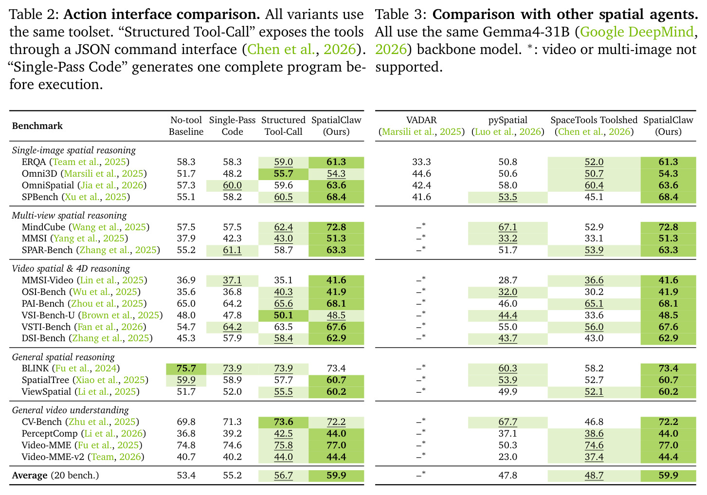 Action interface comparison. All variants use the same toolset. Structured Tool-Call exposes the tools through a JSON command interface (Chen et al., 2026). Single-Pass Code generates one complete program before execution.