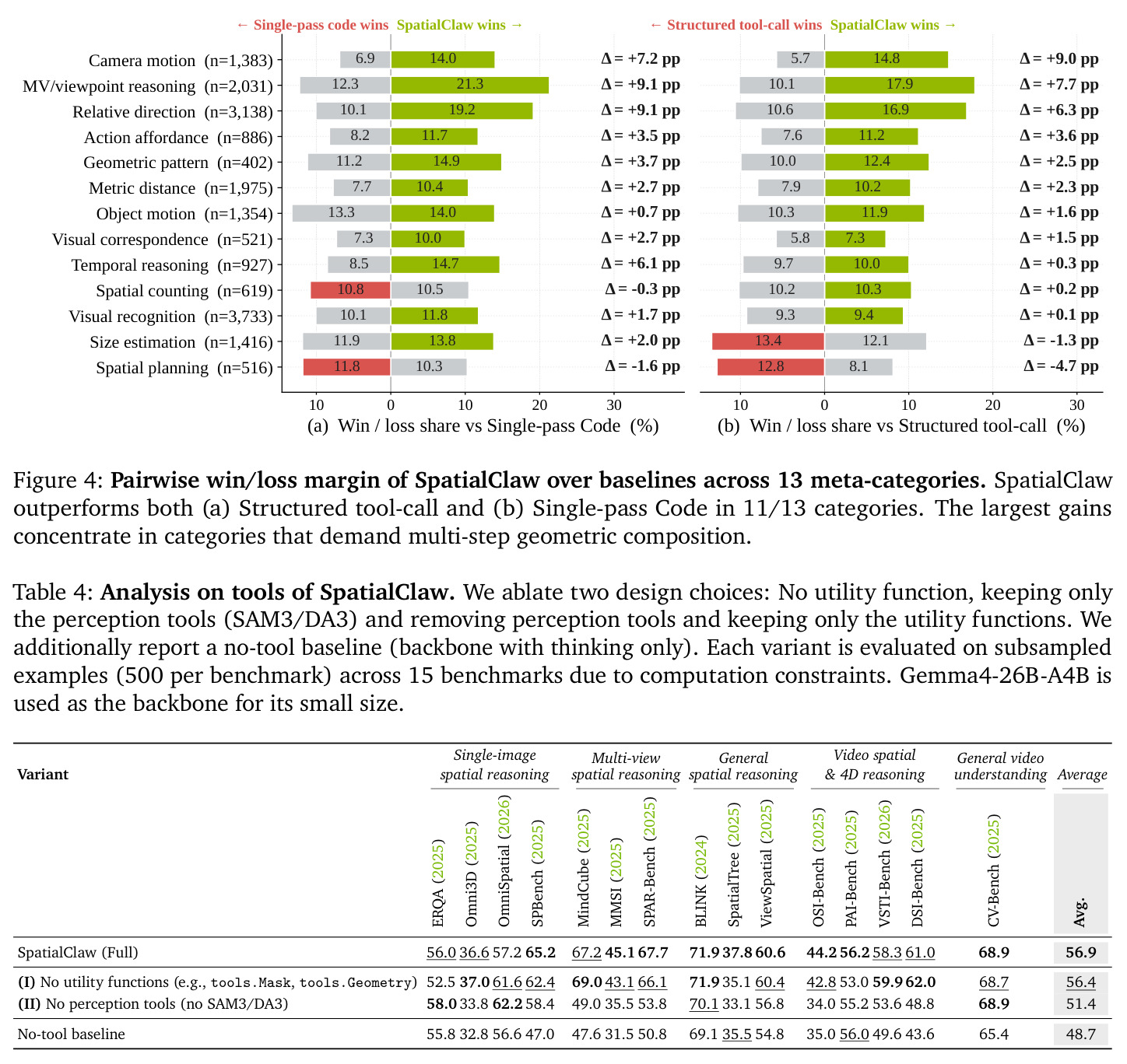 Analysis on tools of SpatialClaw. We ablate two design choices: No utility function, keeping only the perception tools (SAM3/DA3) and removing perception tools and keeping only the utility functions. We additionally report a no-tool baseline (backbone with thinking only). Each variant is evaluated on subsampled examples (500 per benchmark) across 15 benchmarks due to computation constraints. Gemma4-26B-A4B is used as the backbone for its small size.