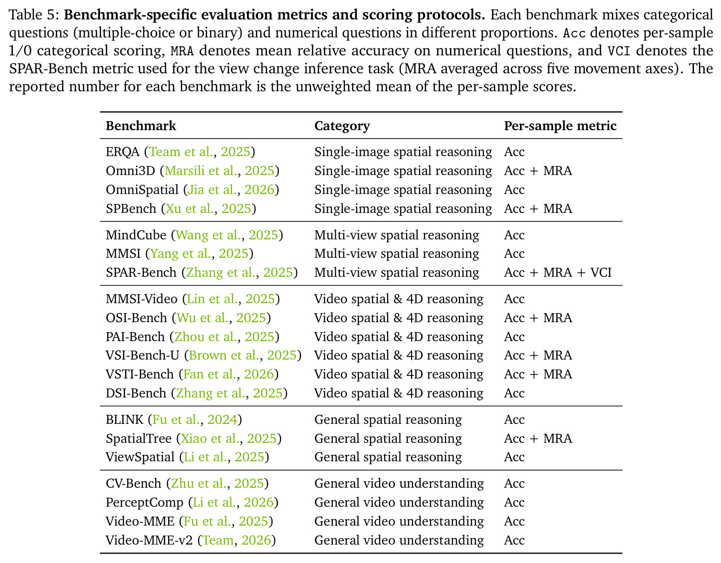 Comparison with other spatial agent methods. All use the same Gemma4-31B (Google DeepMind, 2026) backbone model. *: video or multi-image not supported.
