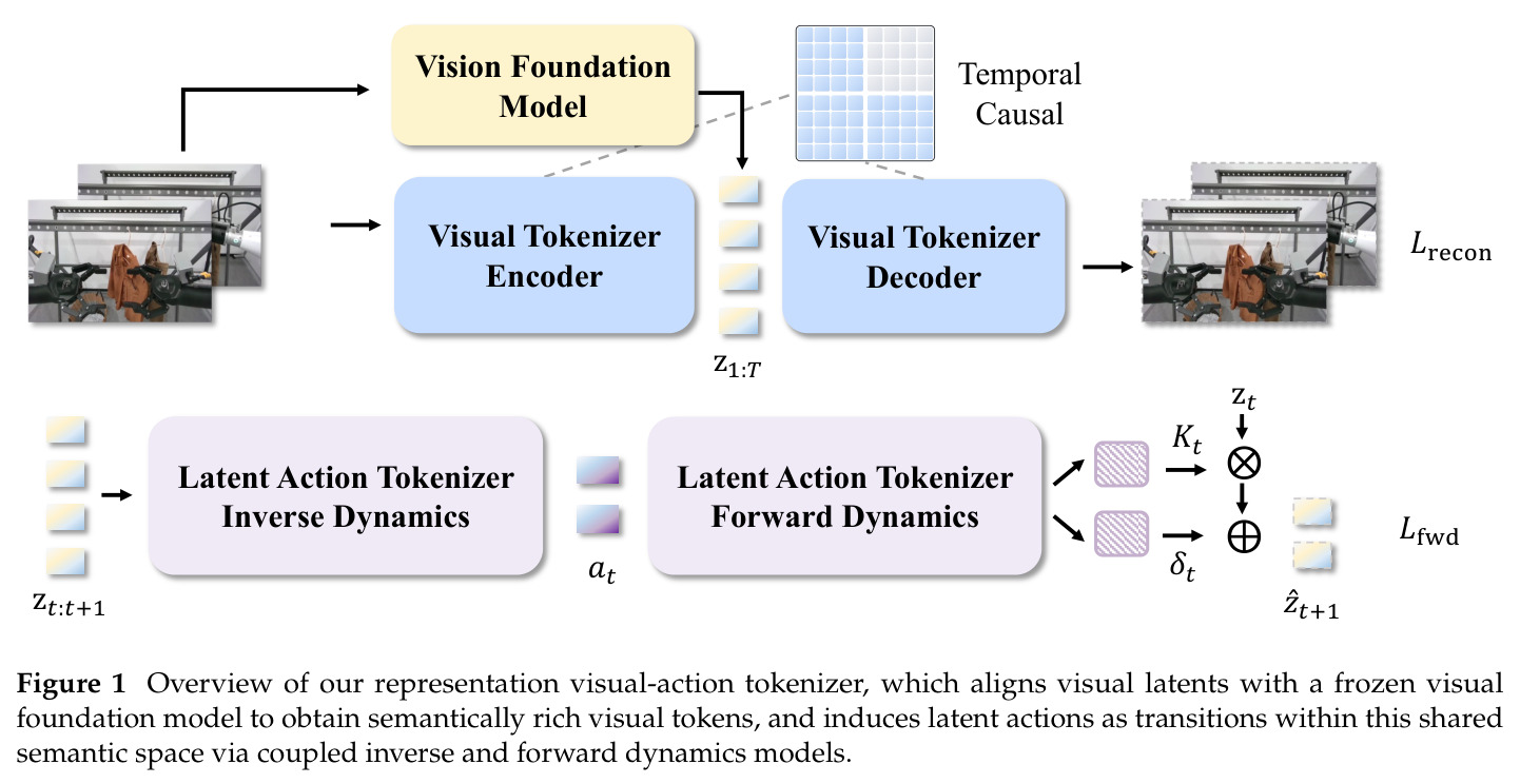 Overview of our representation visual-action tokenizer