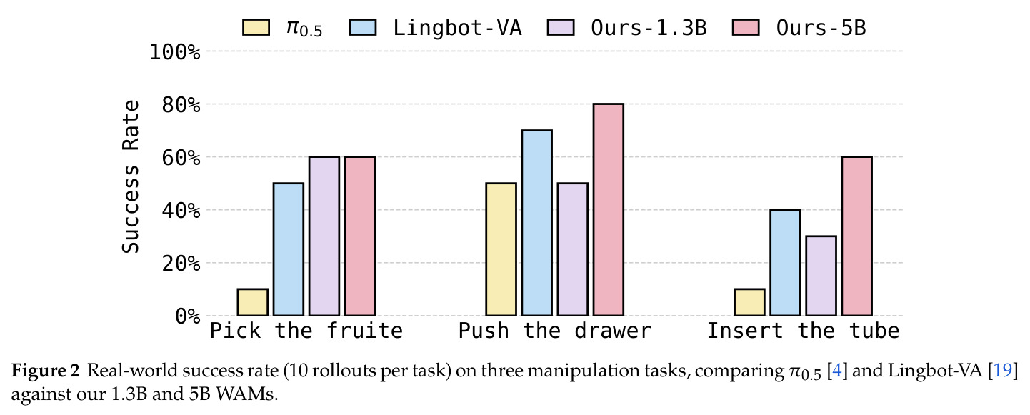 Real-world success rate (10 rollouts per task) on three manipulation tasks