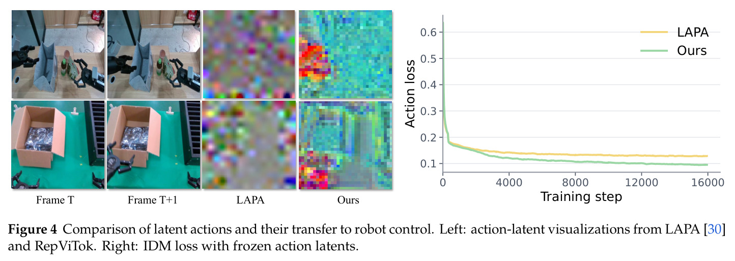 Comparison of latent actions and their transfer to robot control
