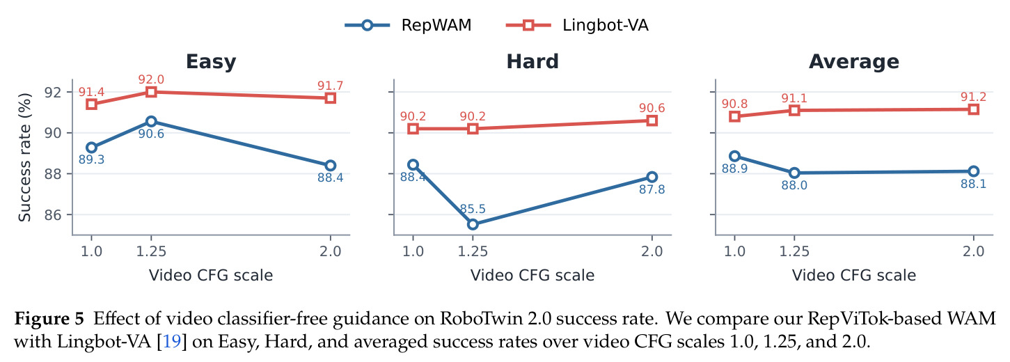 Effect of video classifier-free guidance on RoboTwin 2.0 success rate