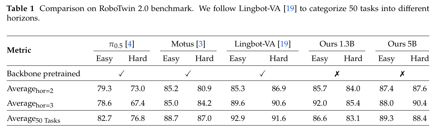 Comparison on RoboTwin 2.0 benchmark