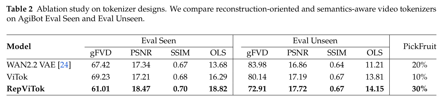 Ablation study on tokenizer designs