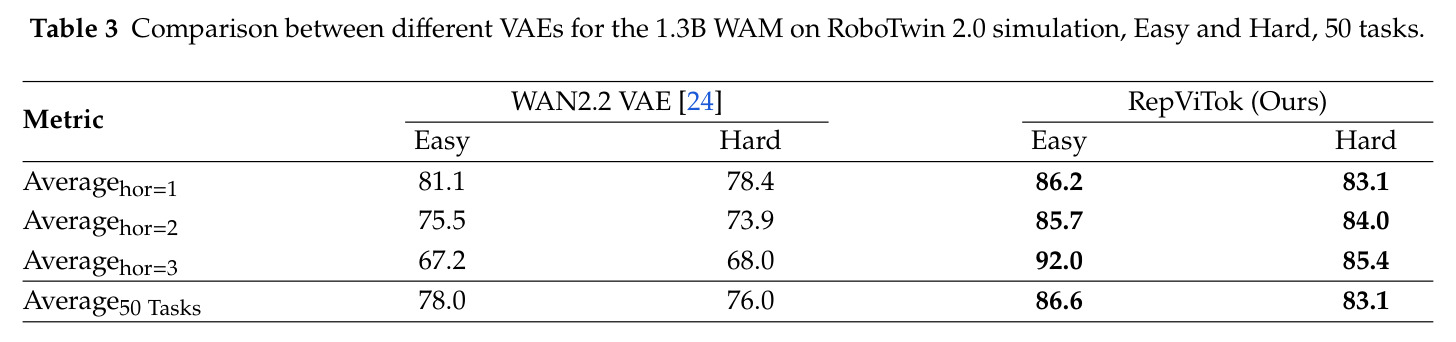 Comparison between different VAEs for the 1.3B WAM on RoboTwin 2.0 simulation