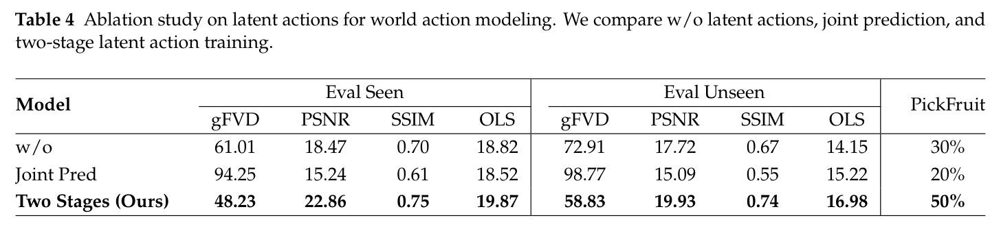 Ablation study on latent actions for world action modeling