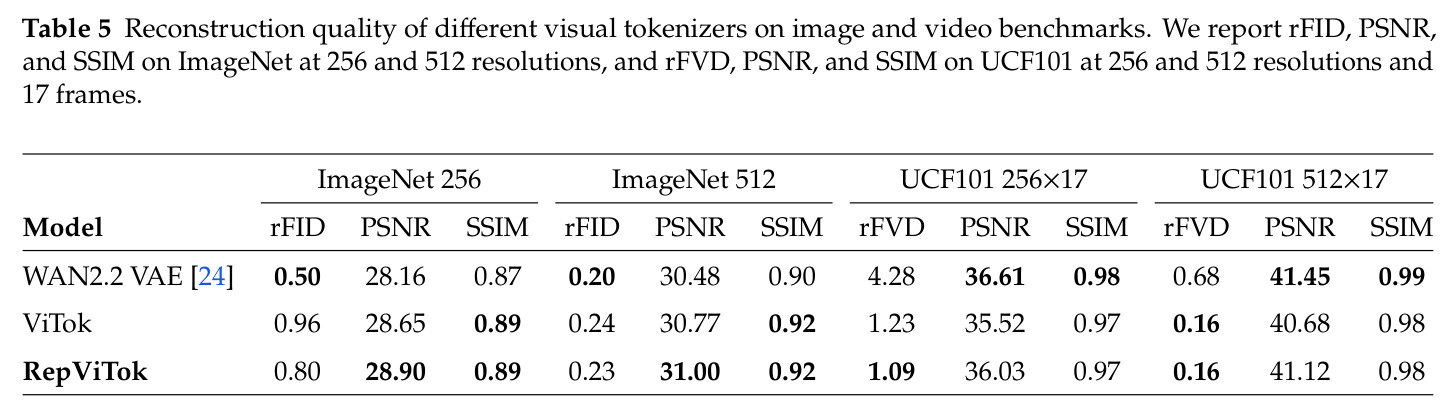 Reconstruction quality of different visual tokenizers on image and video benchmarks