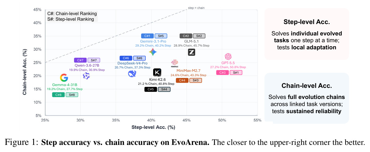 Step accuracy vs. chain accuracy on EvoArena. The closer to the upper-right corner the better.