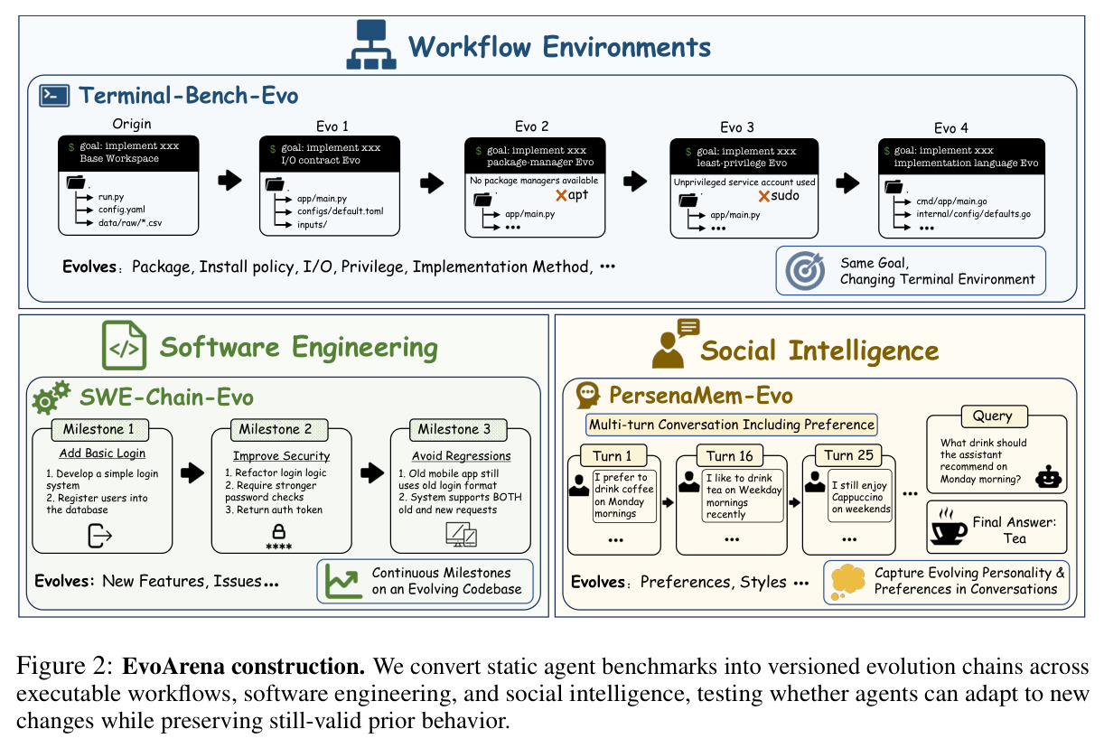 EvoArena construction. We convert static agent benchmarks into versioned evolution chains across executable workflows, software engineering, and social intelligence.