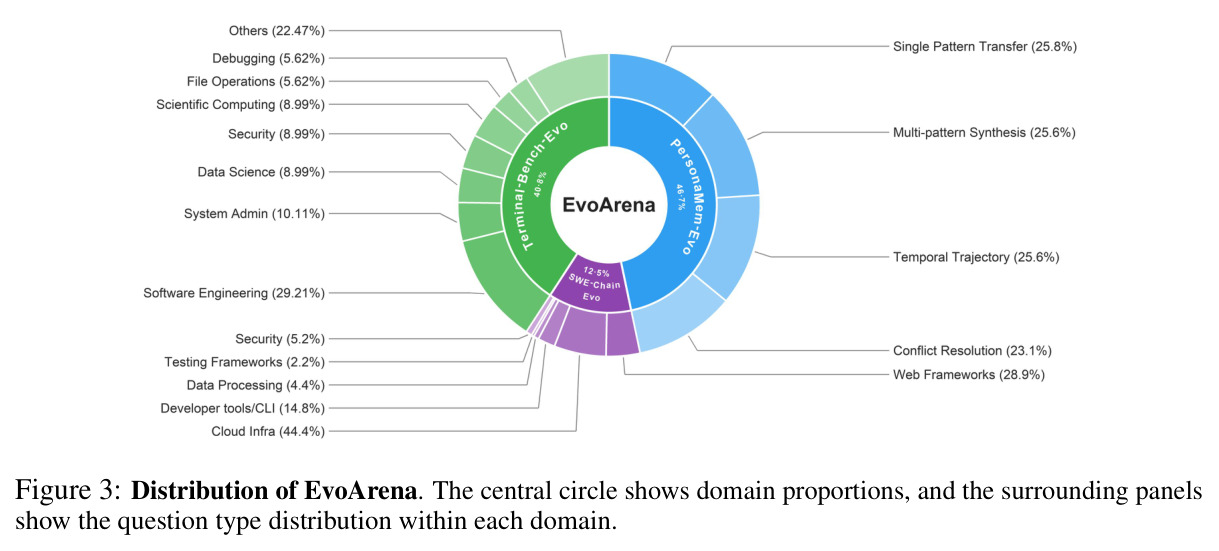 Distribution of EvoArena. The central circle shows domain proportions, and the surrounding panels show the question type distribution within each domain.