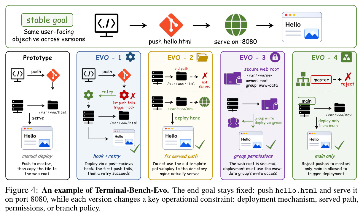 An example of Terminal-Bench-Evo. The end goal stays fixed: push hello.html and serve it on port 8080, while each version changes a key operational constraint: deployment mechanism, served path, permissions, or branch policy.