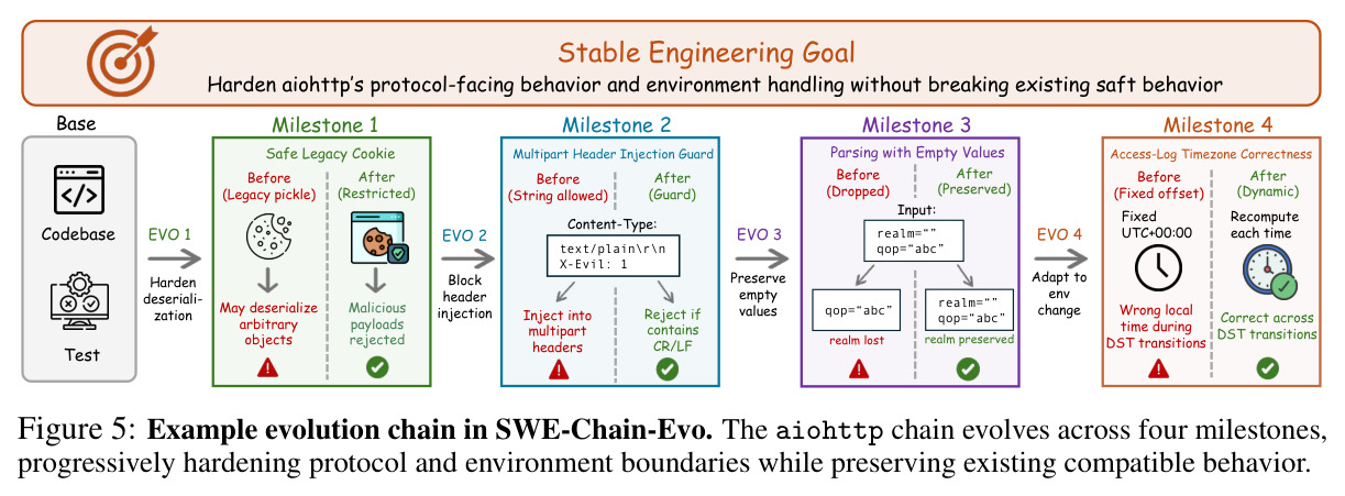 Example evolution chain in SWE-Chain-Evo. The aiohttp chain evolves across four milestones, progressively hardening protocol and environment boundaries while preserving existing compatible behavior.