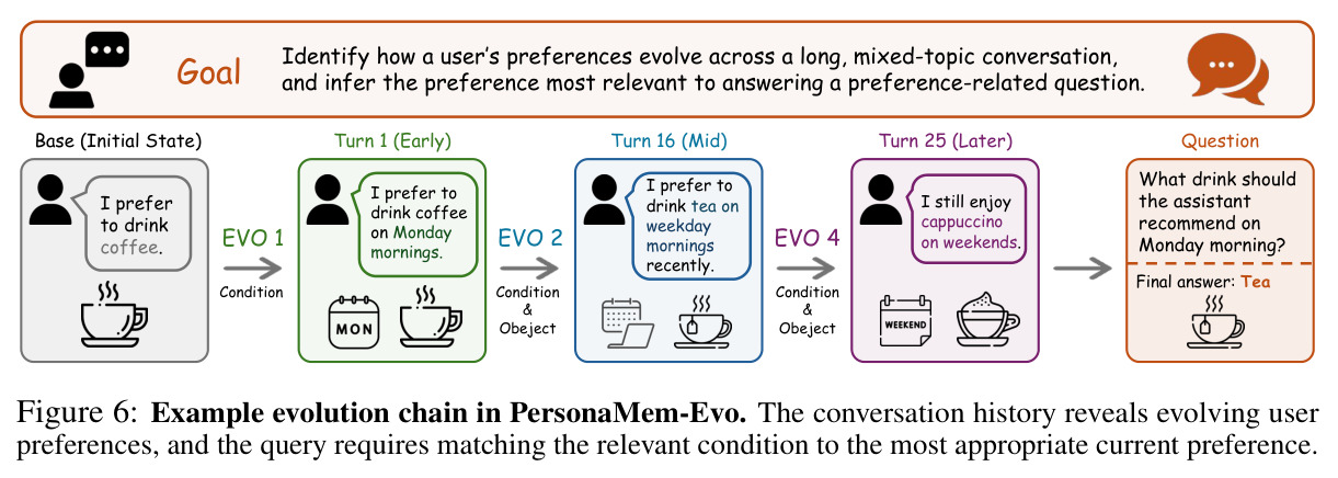 Example evolution chain in PersonaMem-Evo. The conversation history reveals evolving user preferences, and the query requires matching the relevant condition to the most appropriate current preference.