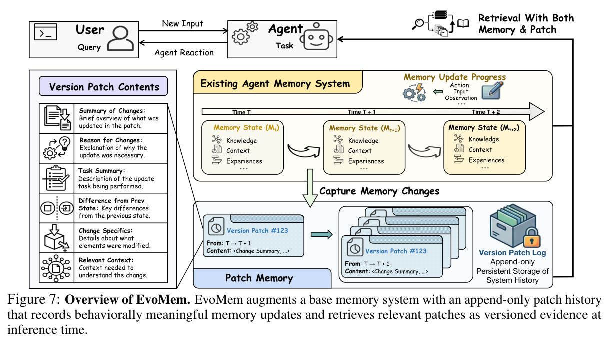 Overview of EvoMem. EvoMem augments a base memory system with an append-only patch history that records behaviorally meaningful memory updates and retrieves relevant patches as versioned evidence at inference time.