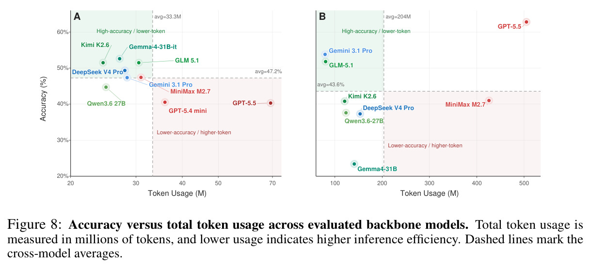 Accuracy versus total token usage across evaluated backbone models.