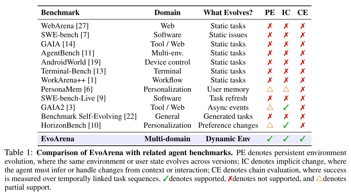 Comparison of EvoArena with related agent benchmarks.