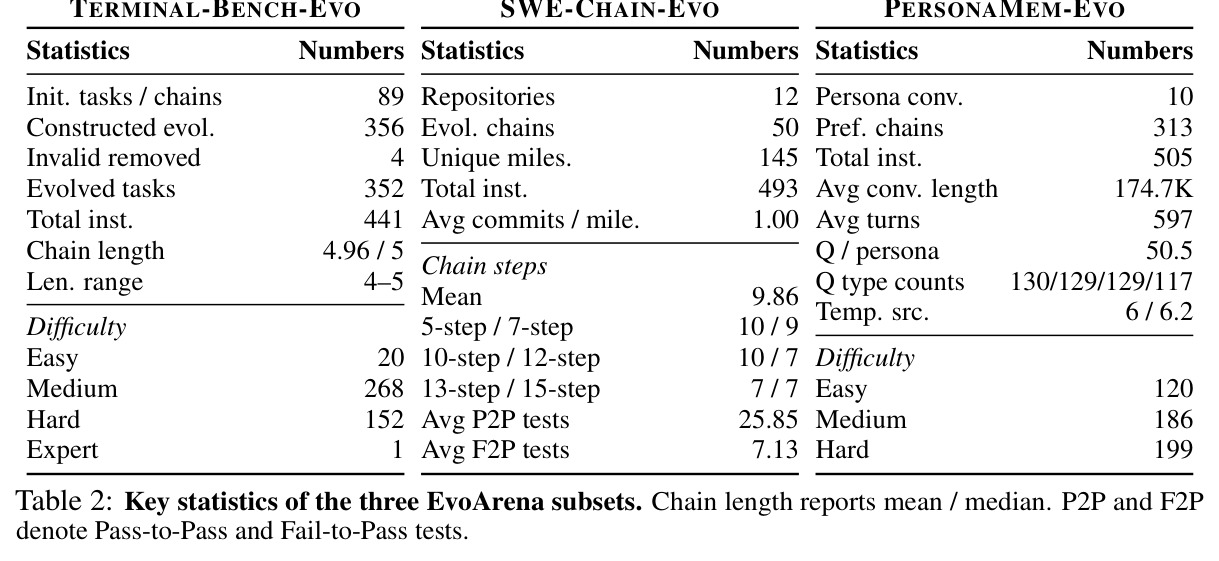 Key statistics of the three EvoArena subsets.