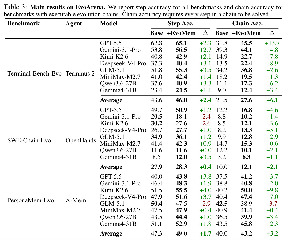 Main results on EvoArena. We report step accuracy for all benchmarks and chain accuracy for benchmarks with executable evolution chains.