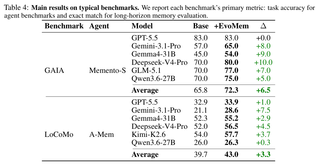 Main results on typical benchmarks.