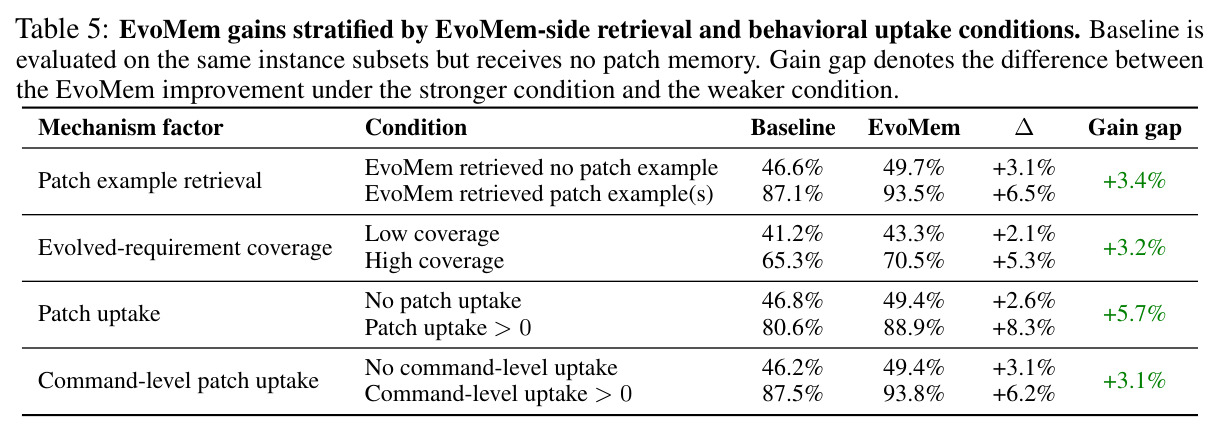 EvoMem gains stratified by EvoMem-side retrieval and behavioral uptake conditions.