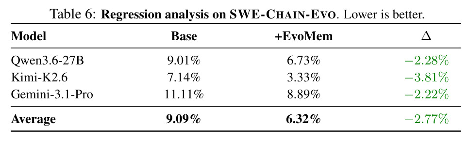 Regression analysis on SWE-Chain-Evo. Lower is better.