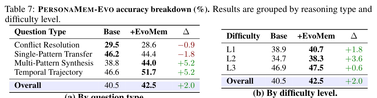 PersonaMem-Evo accuracy breakdown (%). Results are grouped by reasoning type and difficulty level.