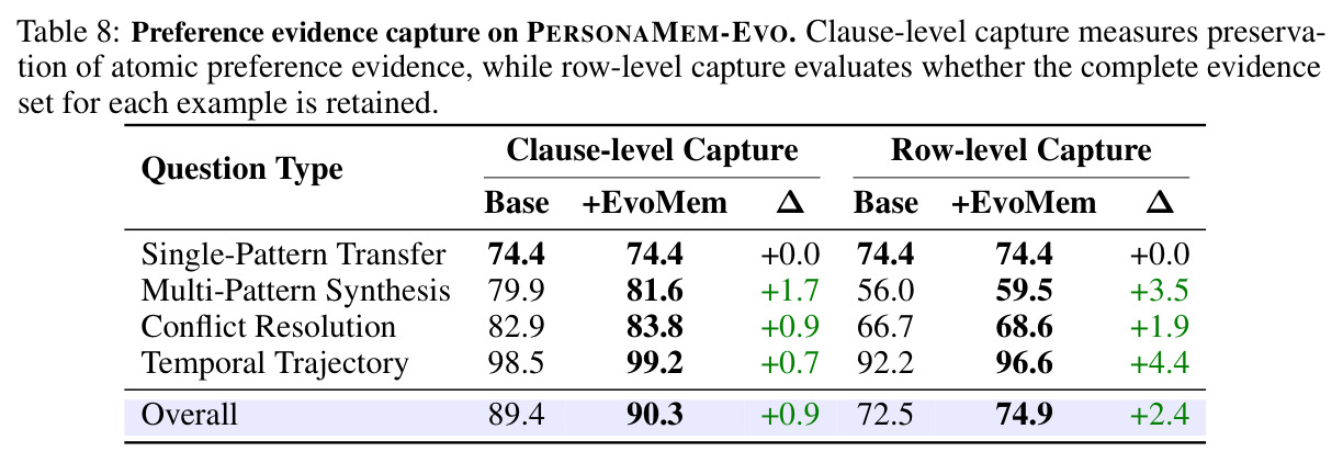 Preference evidence capture on PERSONAMEM-EVO.
