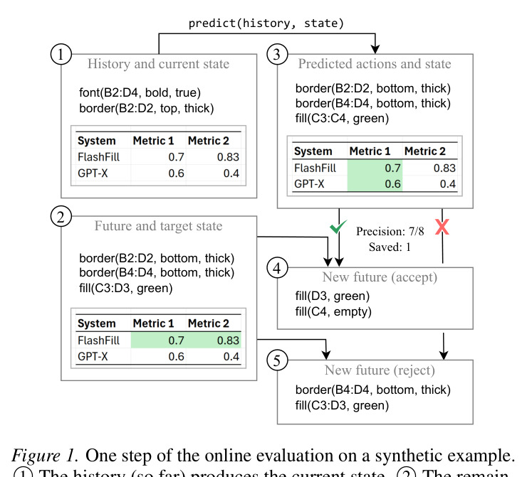 One step of the online evaluation on a synthetic example.