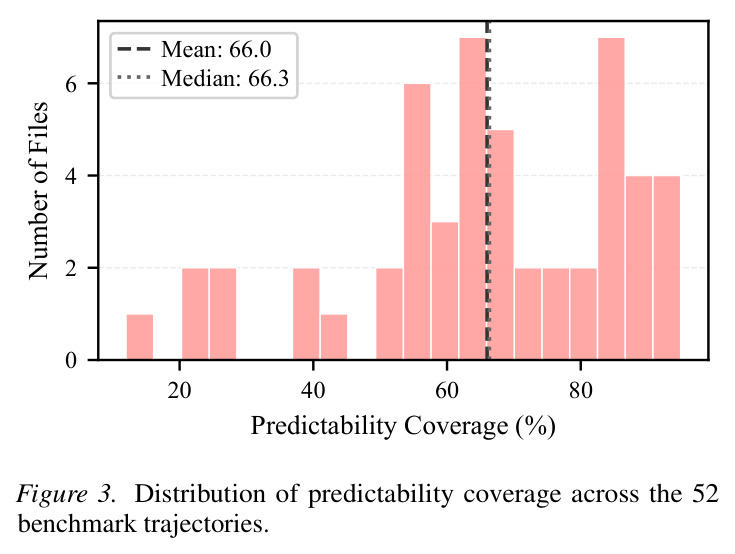 Distribution of predictability coverage across the 52 benchmark trajectories.