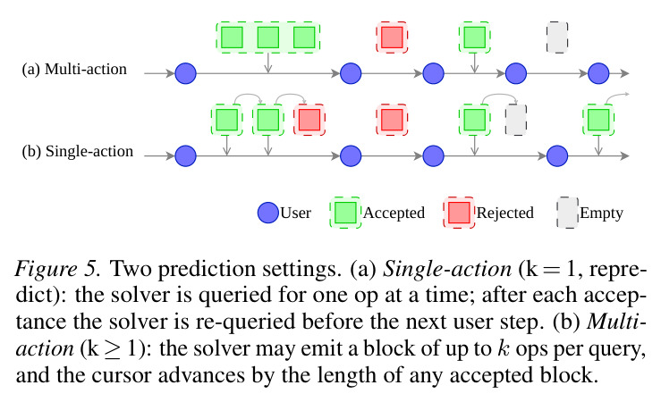 Per-file distributions across the 52 benchmark trajectories, comparing GPT-5 (blue) and FT-SmolLM2-360M (green), both run with single-action repredict and default settings.