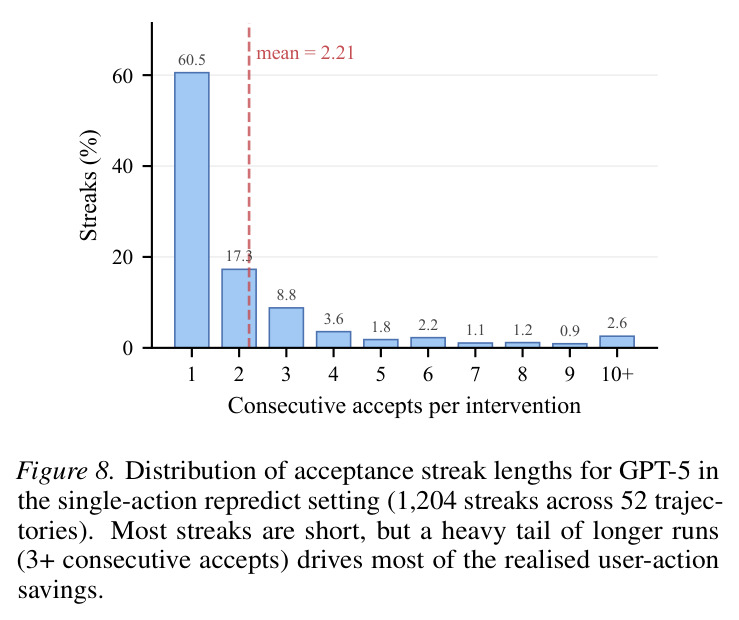 Acceptance rate by trajectory progress (10% bins).