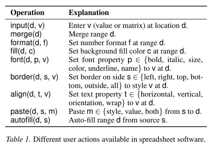 Different user actions available in spreadsheet software.