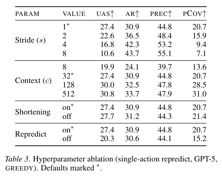 Effect of acceptance heuristics (multi-action, GPT-5, s=1, c=32).