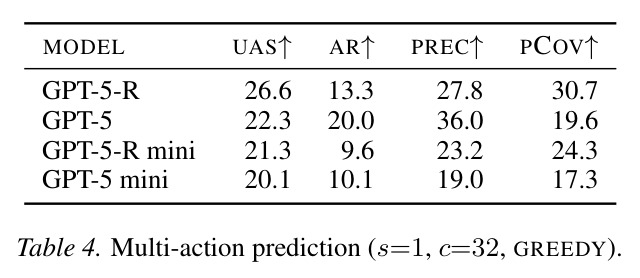 Hyperparameter ablation (multi-action, GPT-5, GREEDY).