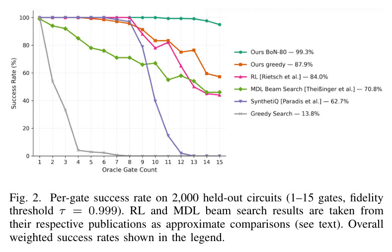 Per-gate success rate on 2,000 held-out circuits (1-15 gates, fidelity threshold τ = 0.999)